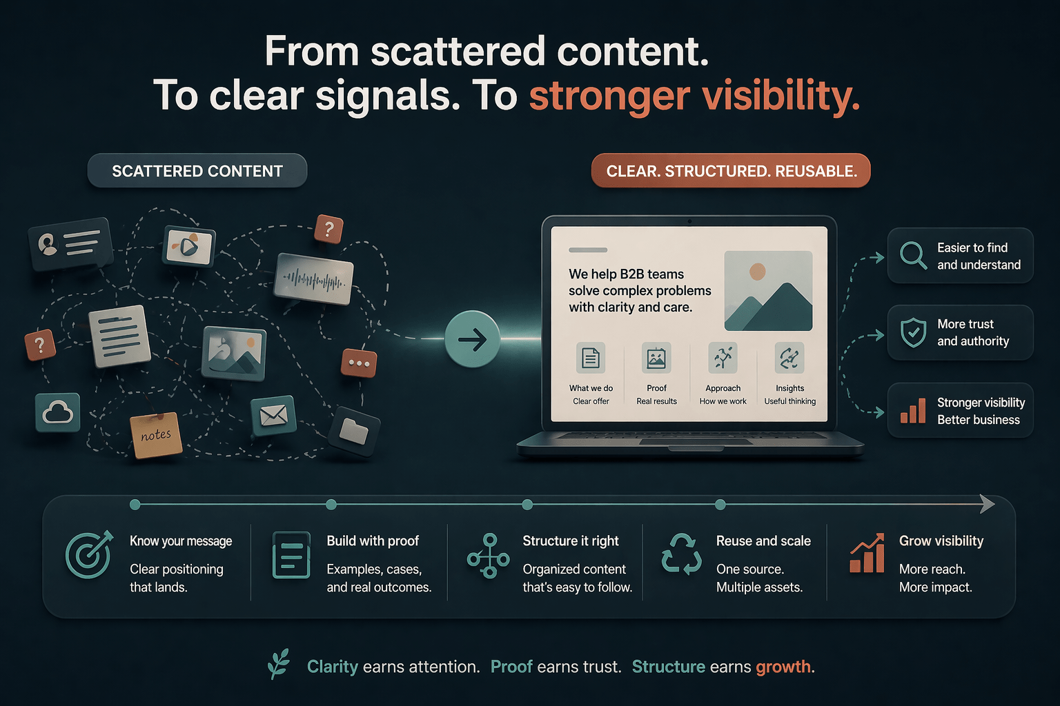 AI search visibility for B2B visual showing how clearer structure, proof and reusable content support stronger digital visibility