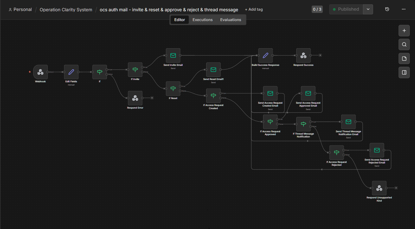 n8n workflow: OCS authentication emails