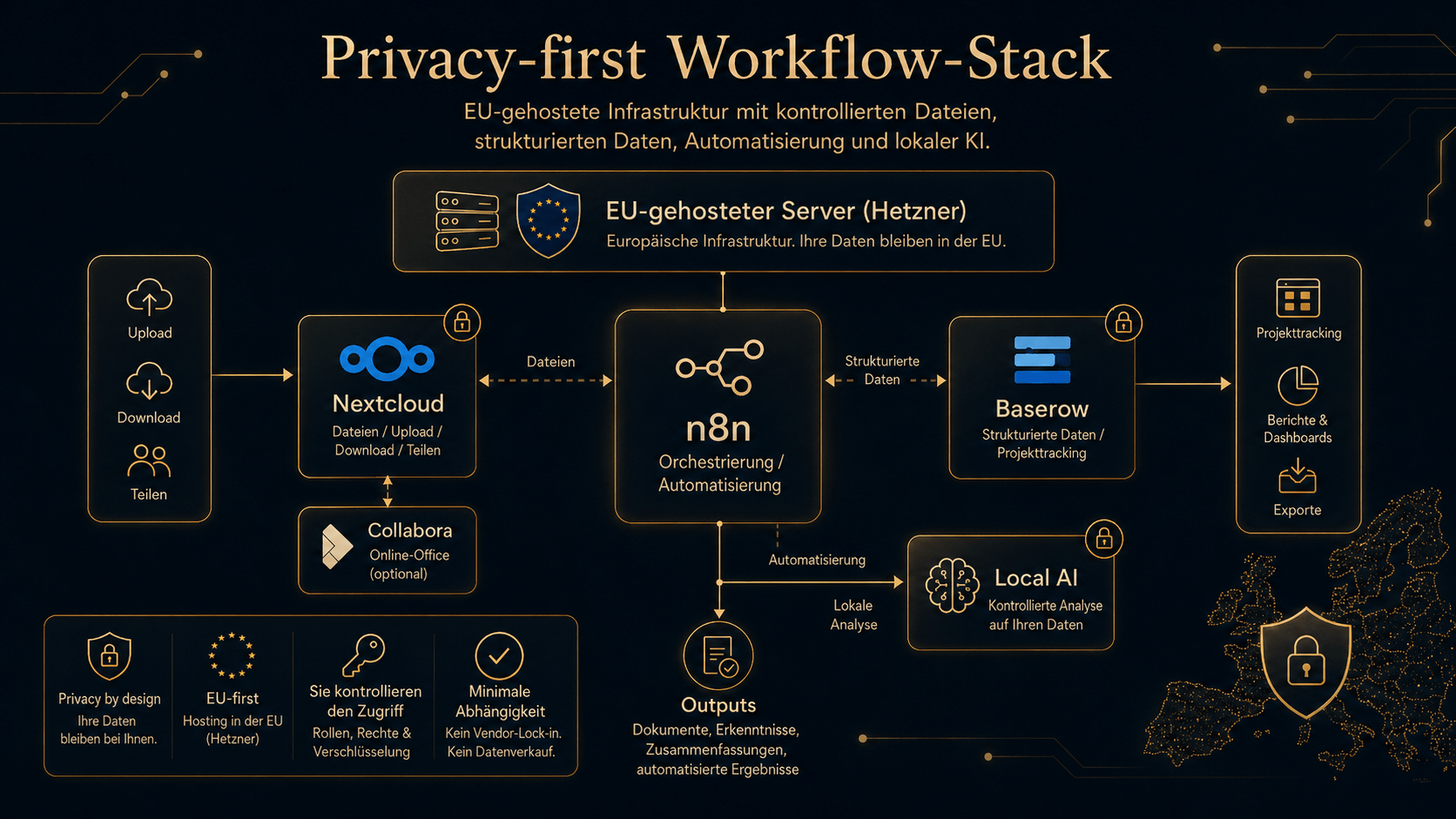 Illustrative Privacy-first Server-Stack-Architektur mit EU-gehosteter Infrastruktur, Nextcloud, n8n, Baserow und lokaler KI