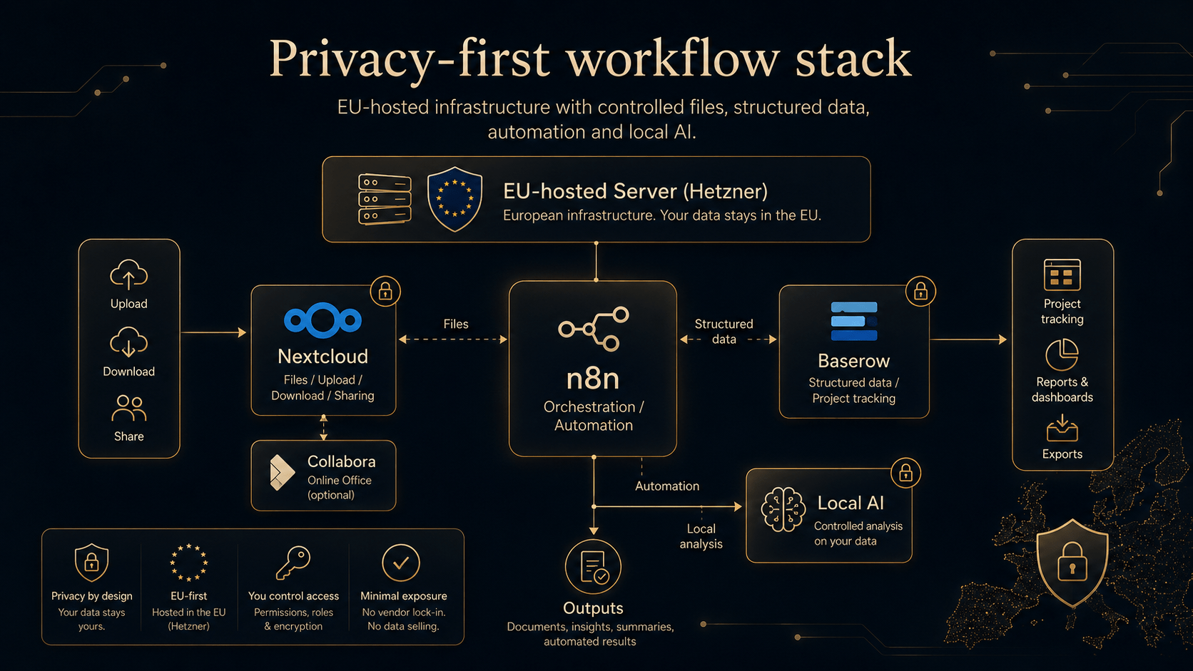 Illustrative privacy-first server stack with EU-hosted infrastructure, Nextcloud, n8n, Baserow and local AI
