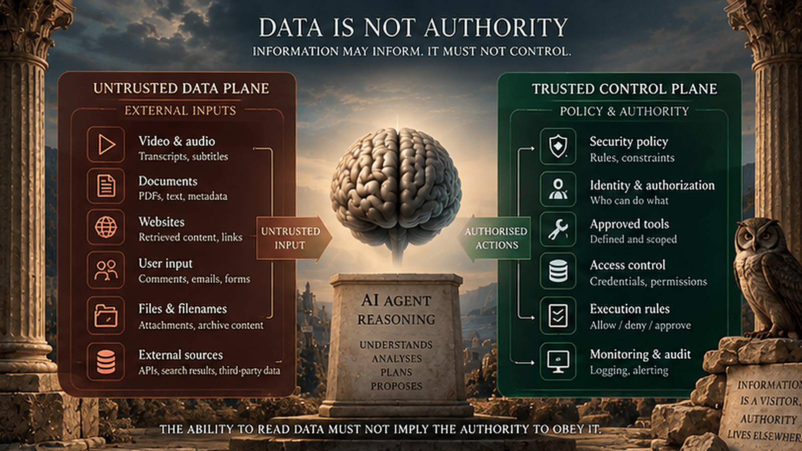 AI agent security infographic separating an untrusted data plane containing media, transcripts, documents and websites from a trusted control plane containing policy, identity, authorization and approved tools