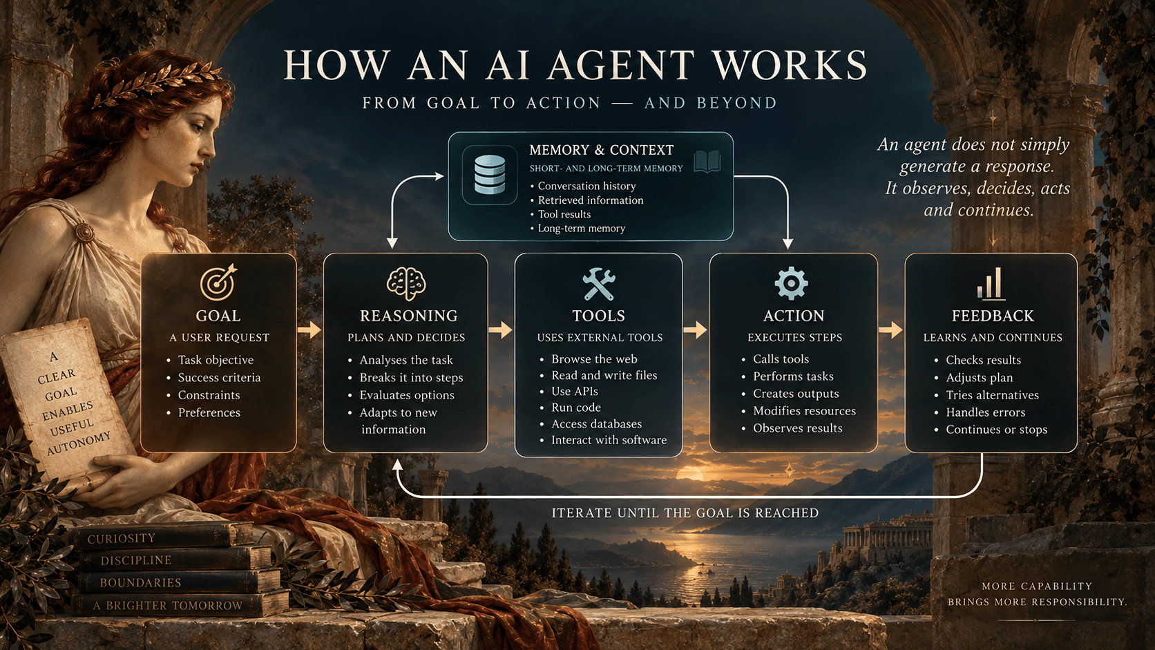 Infographic explaining how an AI agent moves from a user goal through reasoning, memory and context, tools and action, then evaluates feedback and continues iterating